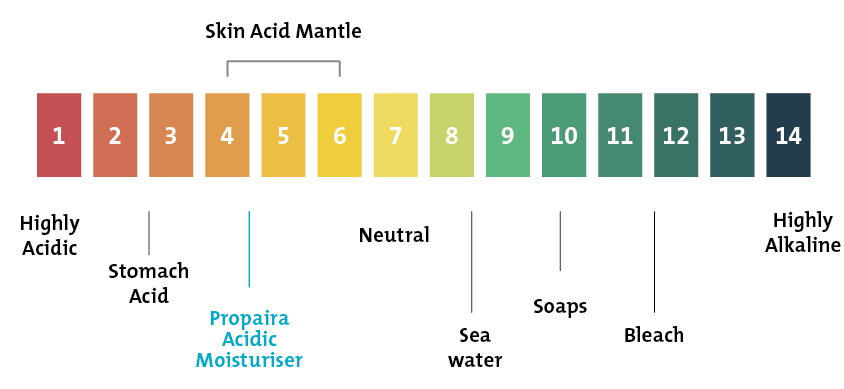 Skin pH scale